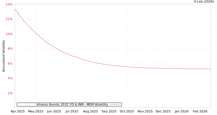 graph of Ishares Ibonds 2032 YD & INM MEM