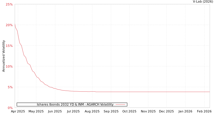 graph of Ishares Ibonds 2032 YD & INM AGARCH