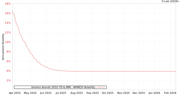 graph of Ishares Ibonds 2032 YD & INM APARCH