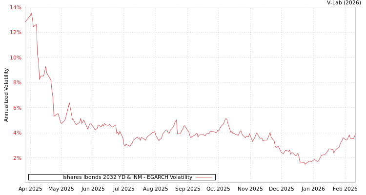 graph of Ishares Ibonds 2032 YD & INM EGARCH