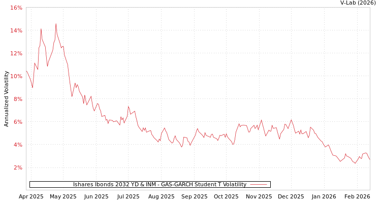 graph of Ishares Ibonds 2032 YD & INM GAS-GARCH-T