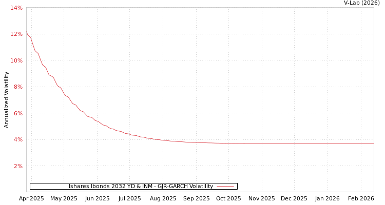graph of Ishares Ibonds 2032 YD & INM GJR-GARCH
