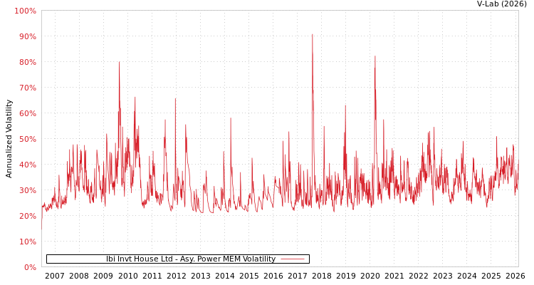 graph of Ibi Invt House Ltd APMEM