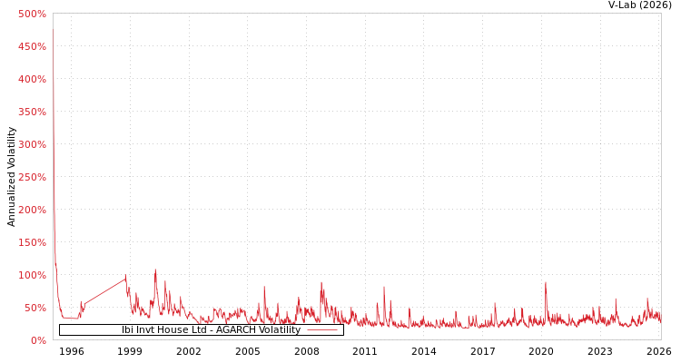 graph of Ibi Invt House Ltd AGARCH