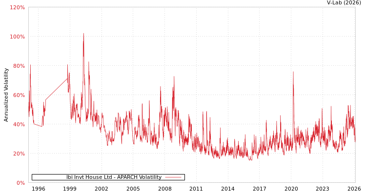 graph of Ibi Invt House Ltd APARCH