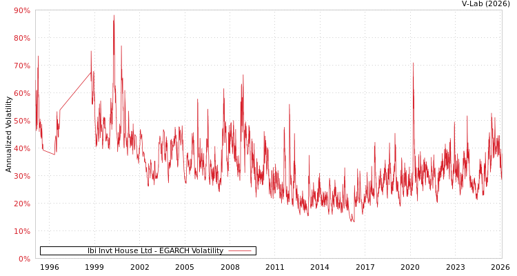 graph of Ibi Invt House Ltd EGARCH