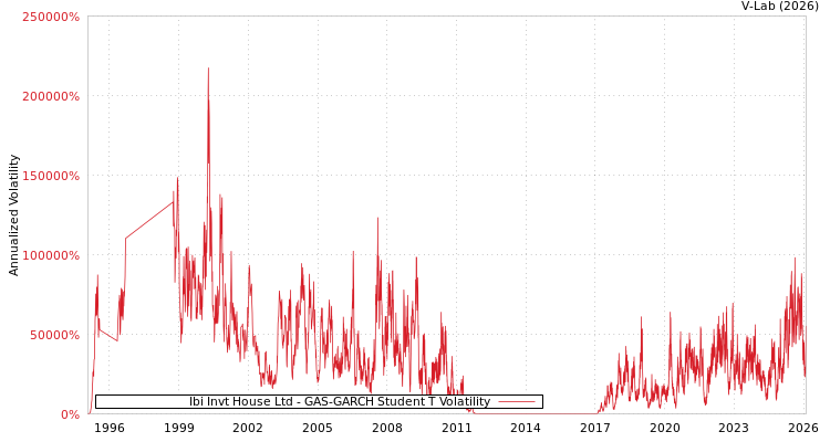 graph of Ibi Invt House Ltd GAS-GARCH-T