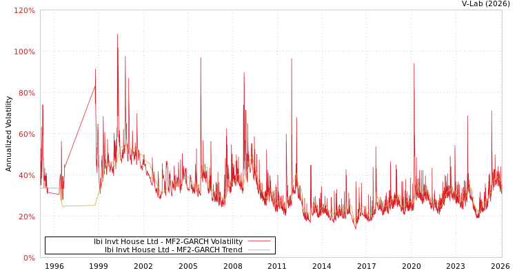 graph of Ibi Invt House Ltd MF2-GARCH