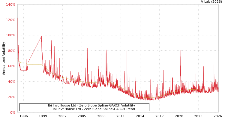 graph of Ibi Invt House Ltd S0GARCH
