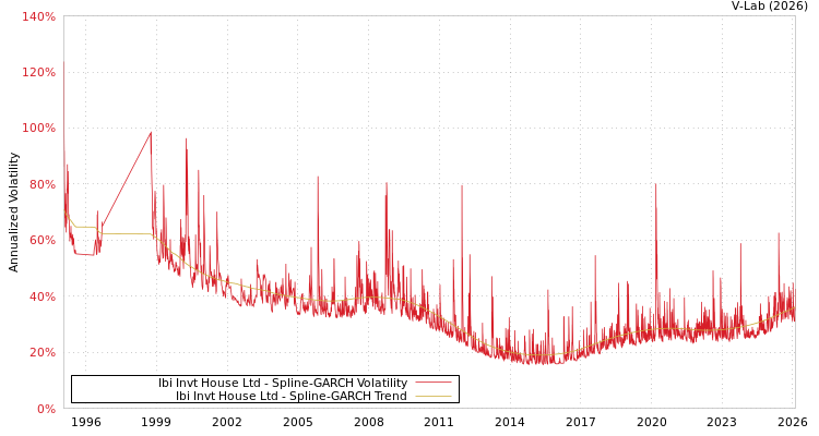 graph of Ibi Invt House Ltd SGARCH