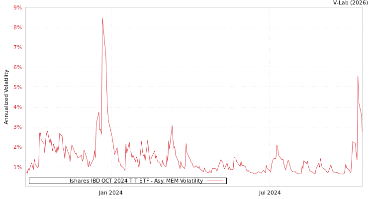 graph of Ishares IBD OCT 2024 T T ETF AMEM