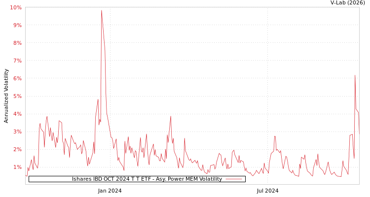 graph of Ishares IBD OCT 2024 T T ETF APMEM