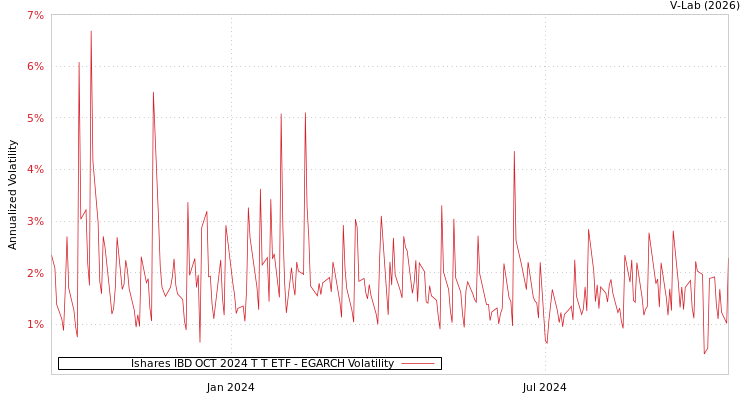 graph of Ishares IBD OCT 2024 T T ETF EGARCH