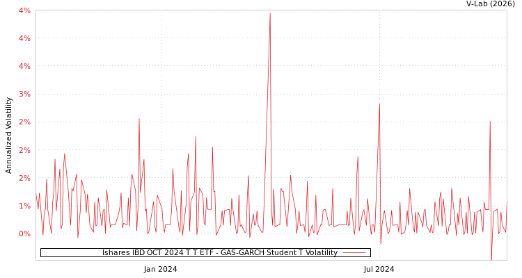 graph of Ishares IBD OCT 2024 T T ETF GAS-GARCH-T