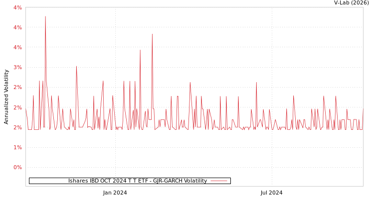 graph of Ishares IBD OCT 2024 T T ETF GJR-GARCH