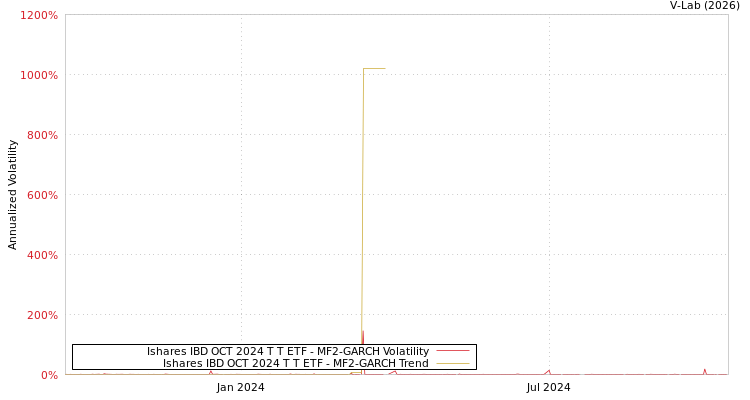graph of Ishares IBD OCT 2024 T T ETF MF2-GARCH