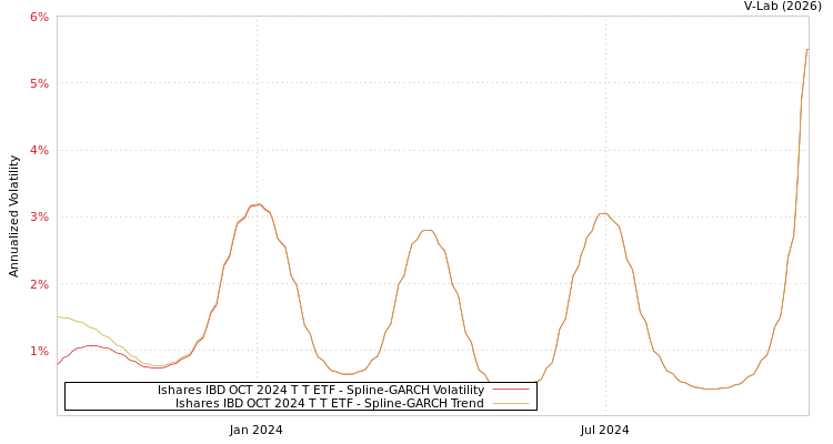 graph of Ishares IBD OCT 2024 T T ETF SGARCH