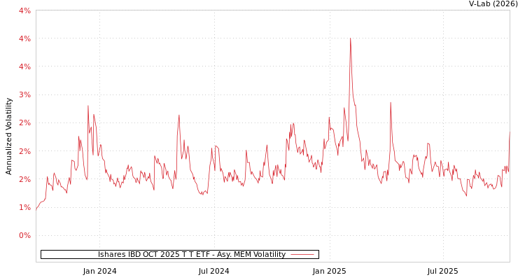 graph of Ishares IBD OCT 2025 T T ETF AMEM