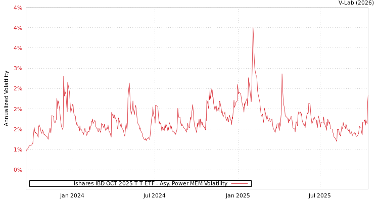 graph of Ishares IBD OCT 2025 T T ETF APMEM