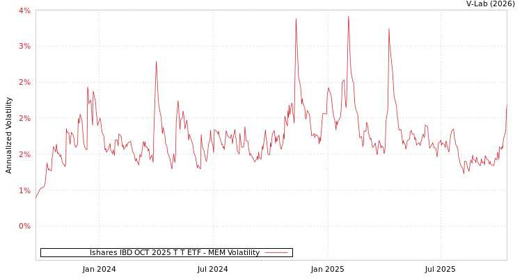 graph of Ishares IBD OCT 2025 T T ETF MEM