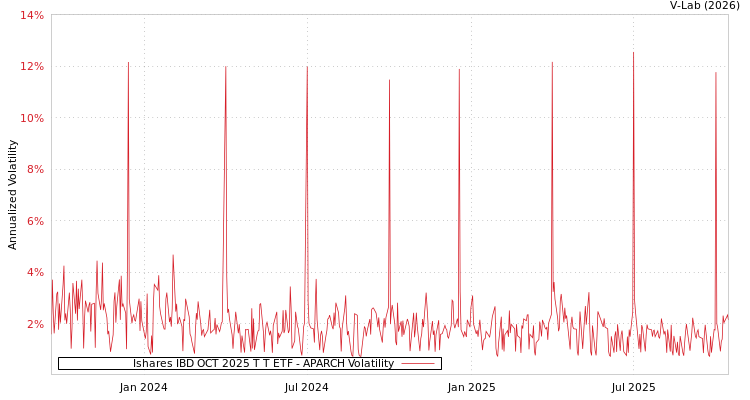 graph of Ishares IBD OCT 2025 T T ETF APARCH