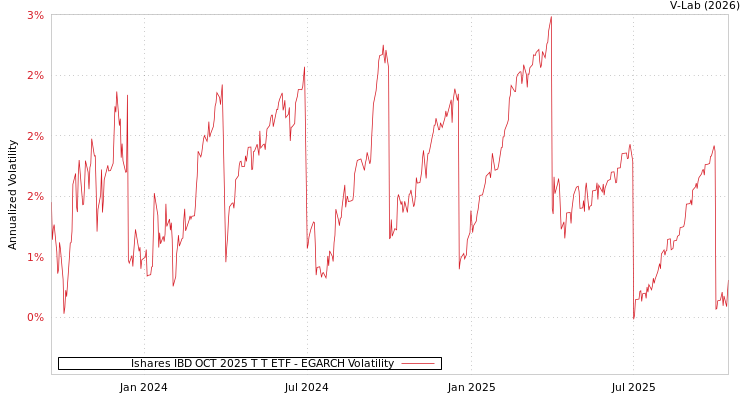 graph of Ishares IBD OCT 2025 T T ETF EGARCH