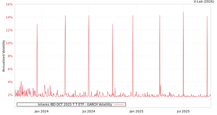 graph of Ishares IBD OCT 2025 T T ETF GARCH