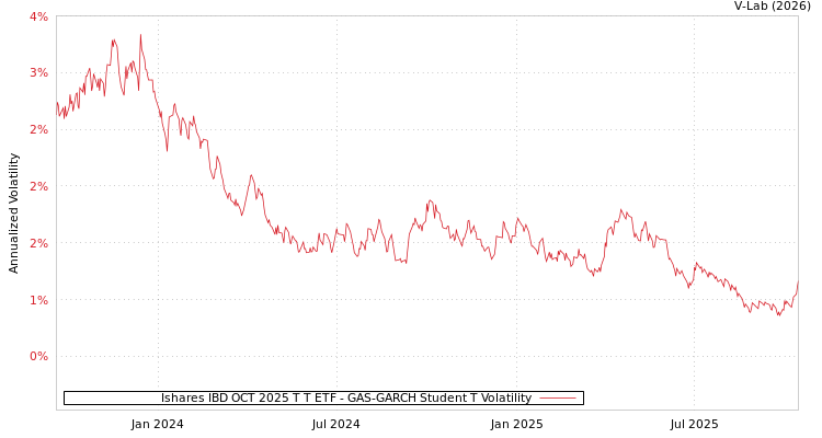 graph of Ishares IBD OCT 2025 T T ETF GAS-GARCH-T
