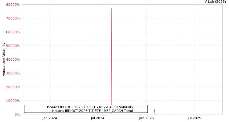 graph of Ishares IBD OCT 2025 T T ETF MF2-GARCH