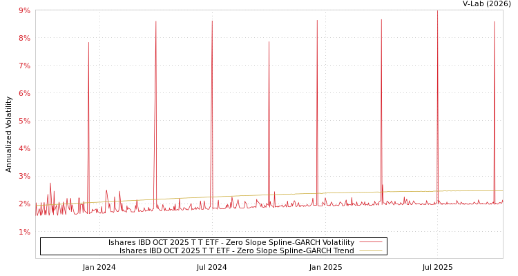 graph of Ishares IBD OCT 2025 T T ETF S0GARCH