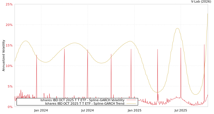 graph of Ishares IBD OCT 2025 T T ETF SGARCH