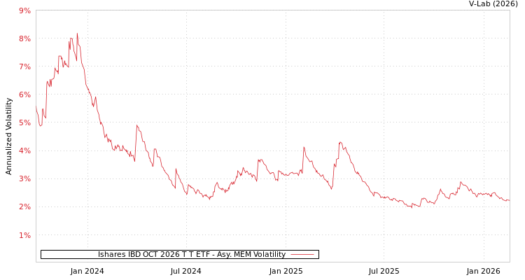 graph of Ishares IBD OCT 2026 T T ETF AMEM