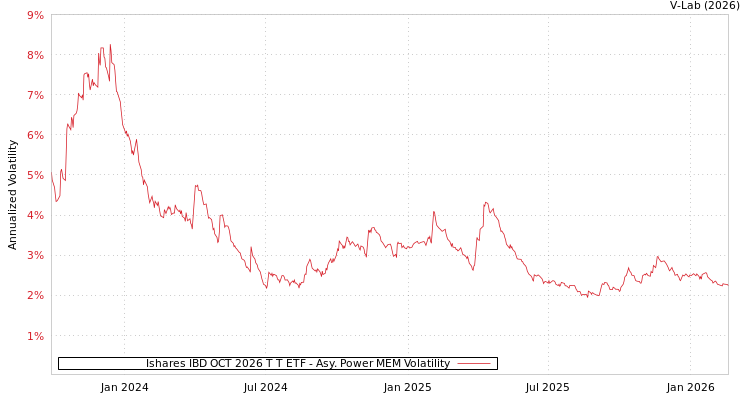 graph of Ishares IBD OCT 2026 T T ETF APMEM
