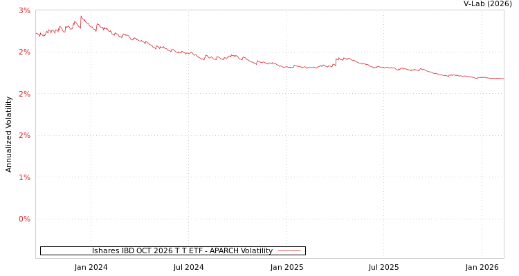 graph of Ishares IBD OCT 2026 T T ETF APARCH