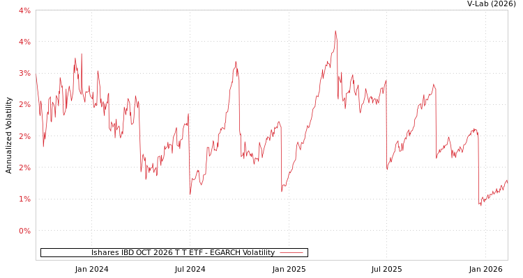 graph of Ishares IBD OCT 2026 T T ETF EGARCH