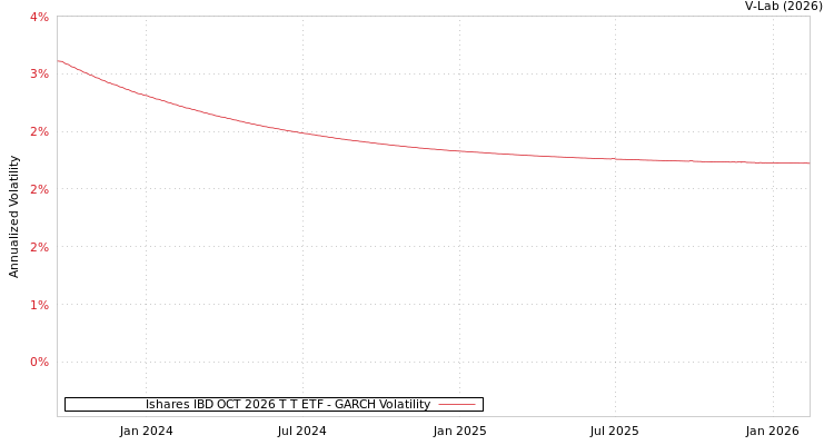 graph of Ishares IBD OCT 2026 T T ETF GARCH