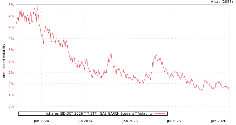 graph of Ishares IBD OCT 2026 T T ETF GAS-GARCH-T
