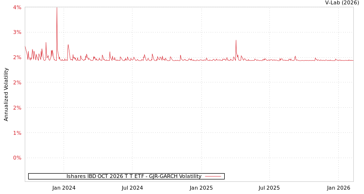 graph of Ishares IBD OCT 2026 T T ETF GJR-GARCH
