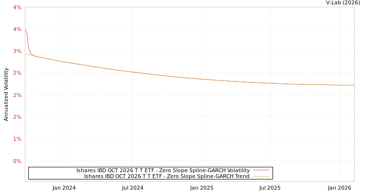 graph of Ishares IBD OCT 2026 T T ETF S0GARCH