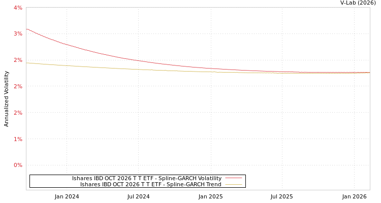 graph of Ishares IBD OCT 2026 T T ETF SGARCH