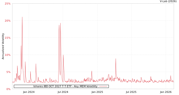 graph of Ishares IBD OCT 2027 T T ETF AMEM
