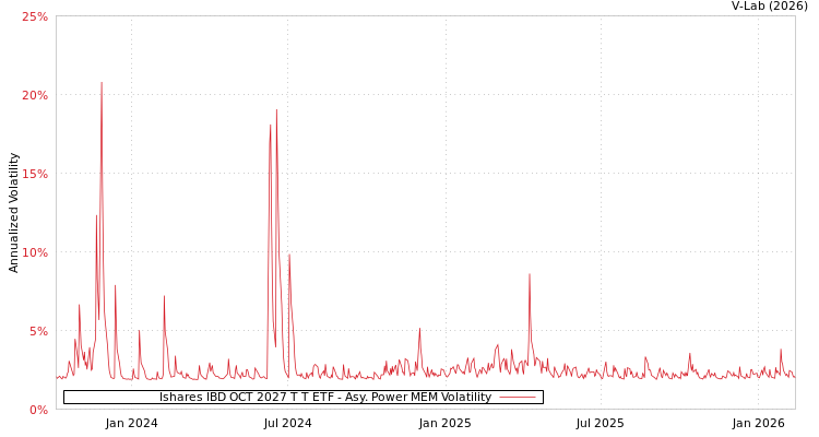 graph of Ishares IBD OCT 2027 T T ETF APMEM