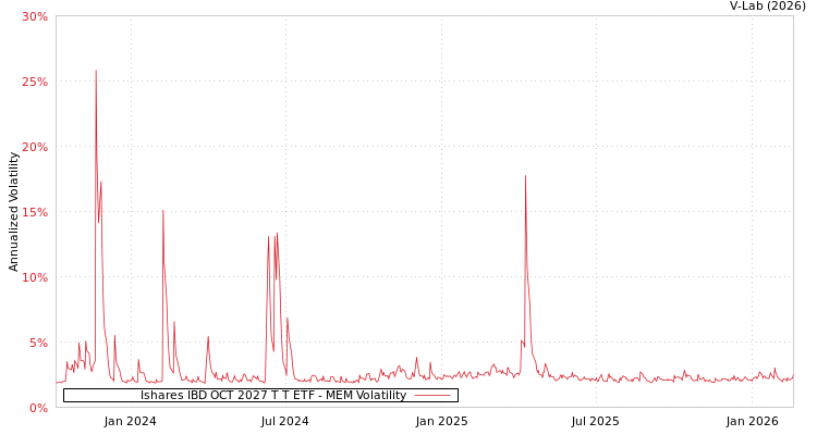 graph of Ishares IBD OCT 2027 T T ETF MEM
