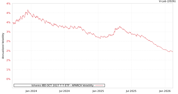 graph of Ishares IBD OCT 2027 T T ETF APARCH