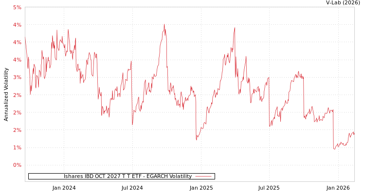 graph of Ishares IBD OCT 2027 T T ETF EGARCH