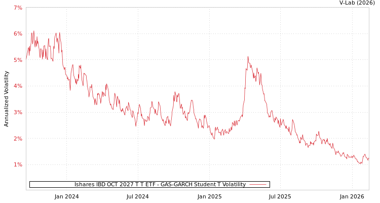 graph of Ishares IBD OCT 2027 T T ETF GAS-GARCH-T