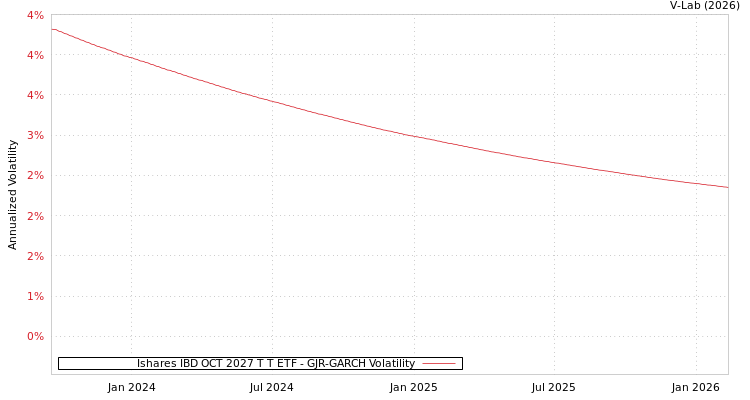 graph of Ishares IBD OCT 2027 T T ETF GJR-GARCH