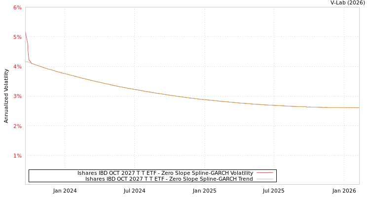 graph of Ishares IBD OCT 2027 T T ETF S0GARCH