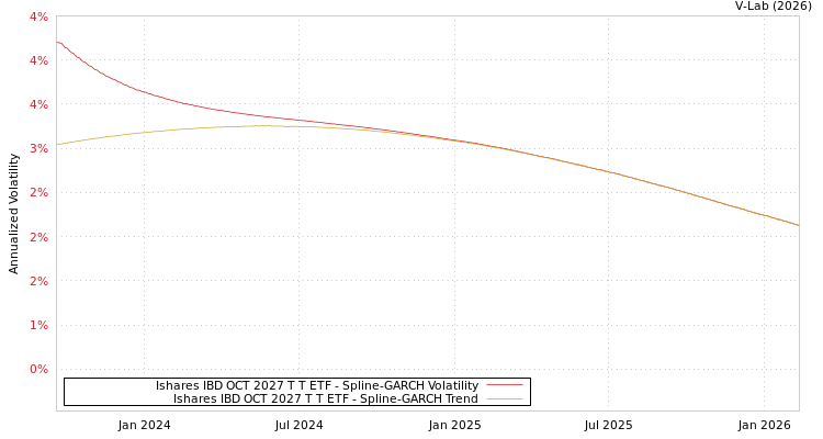 graph of Ishares IBD OCT 2027 T T ETF SGARCH