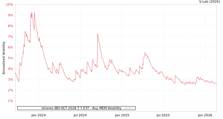 graph of Ishares IBD OCT 2028 T T ETF AMEM